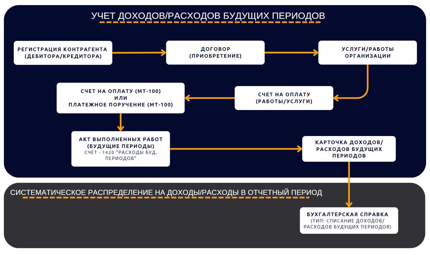 Учёт доходов/расходов будущих периодов - Документация - Информационная  система 